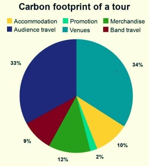 Concert Carbon Footprint