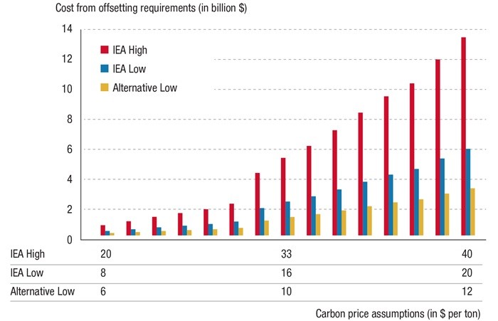 what is CORSIA offsetting cost