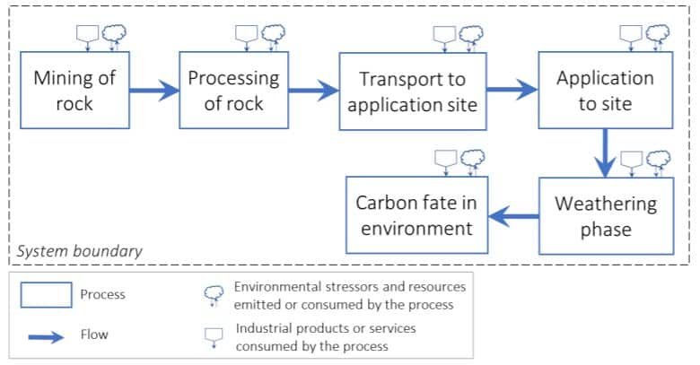 ERW project process