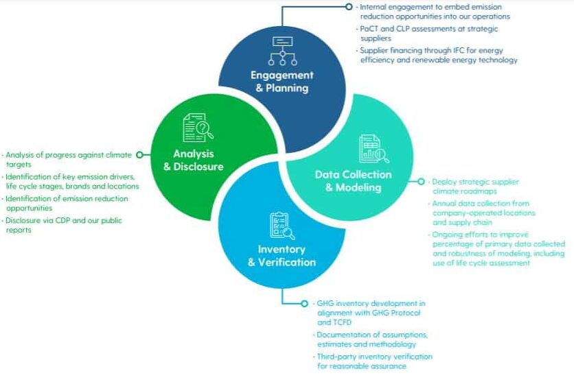 Levis climate action approach