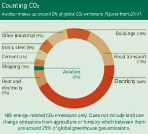 aviation industry emissions