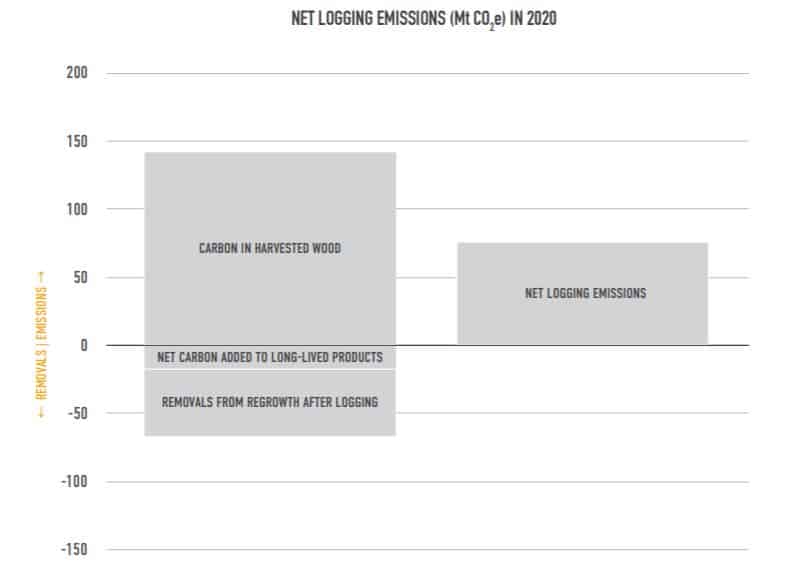 canada net logging emission