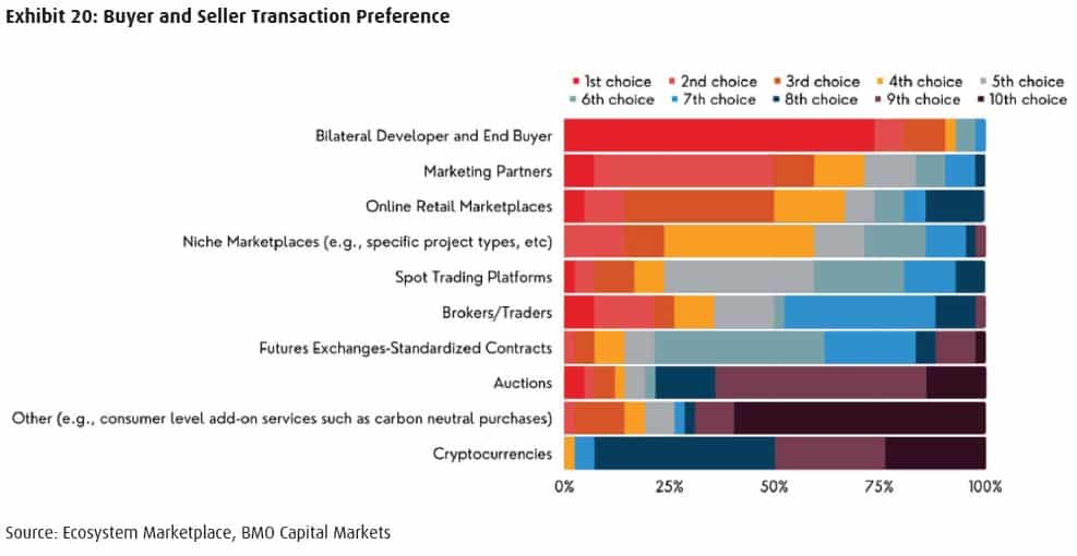 carbon offset transaction preference