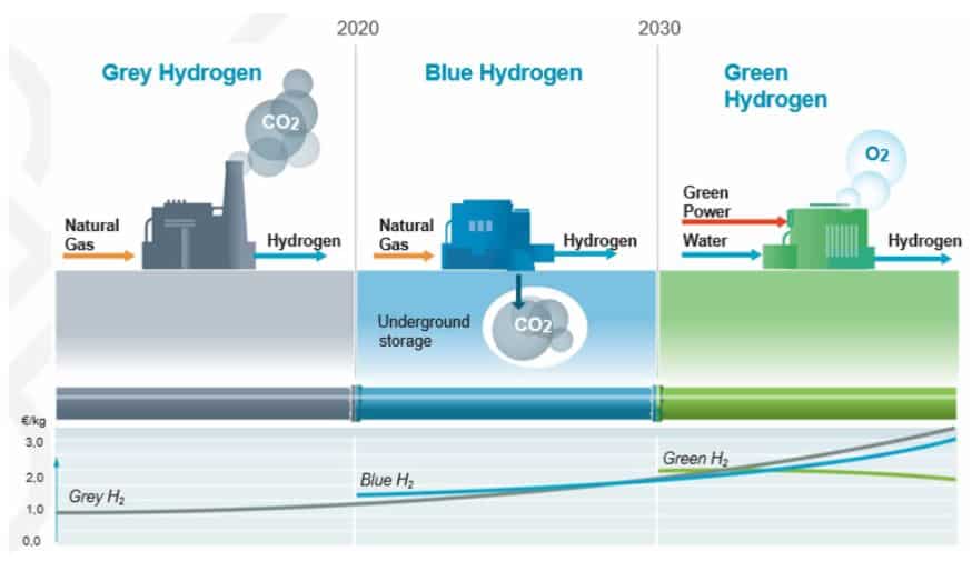 different types of hydrogen