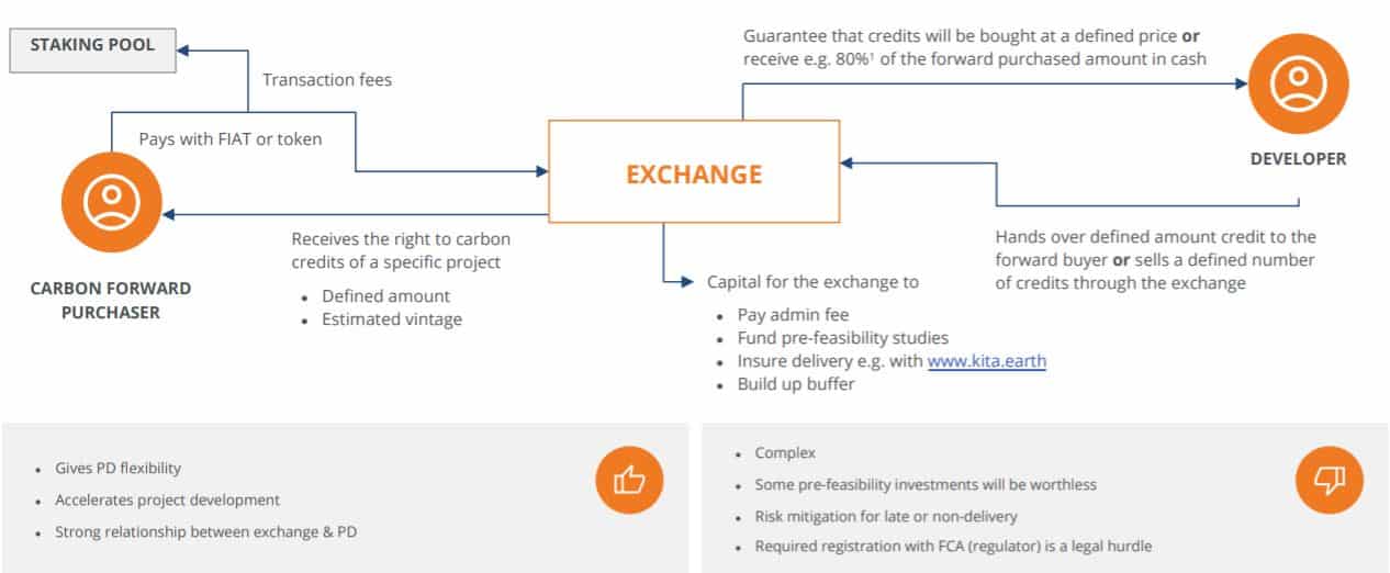 forward model for VCM project developers