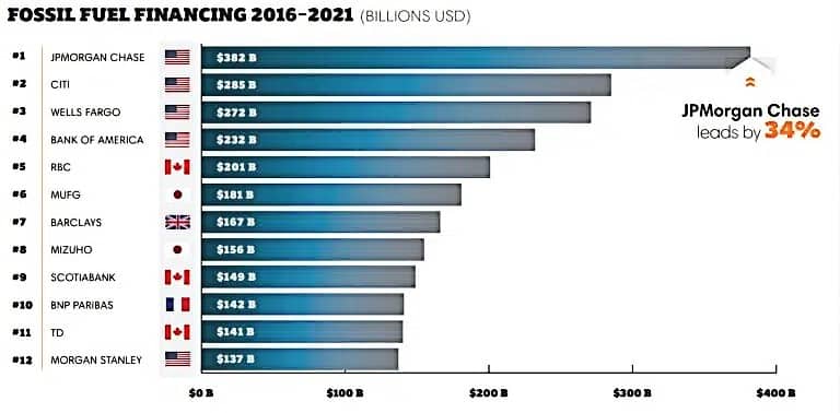 fossil fuel financing 