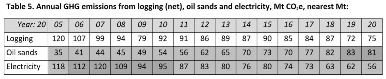 net logging emissions annual