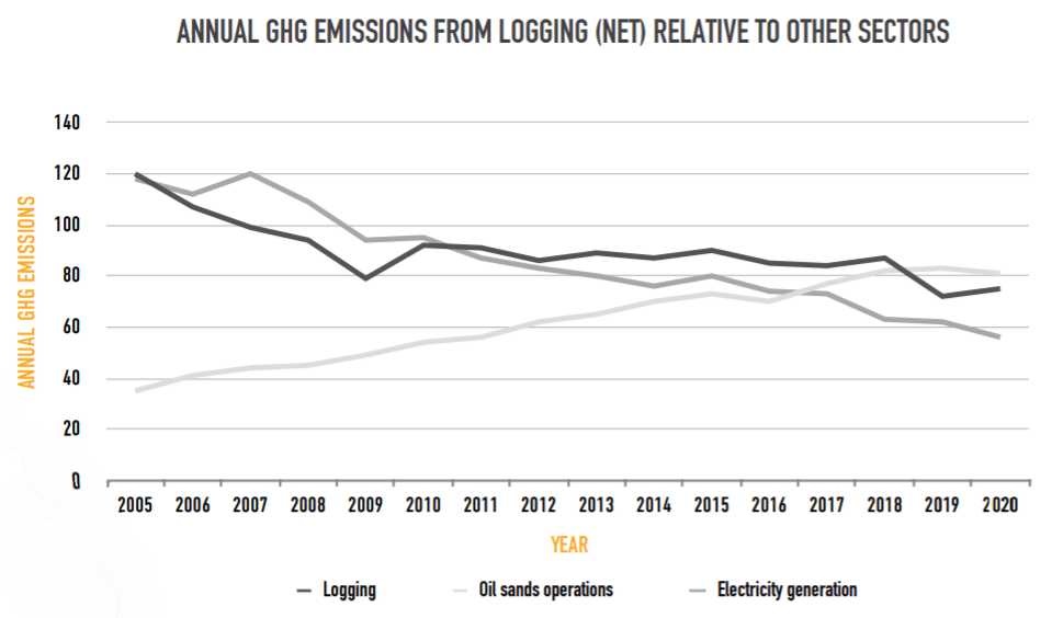 net logging emissions vs. other sectors