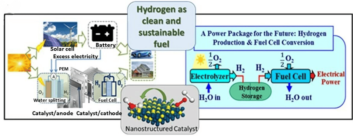 Is Green Hydrogen Energy of the Future?