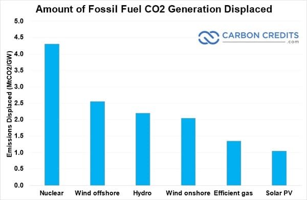 amount of fossil fuel CO2 generation displaced