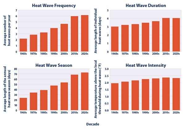 heat wave