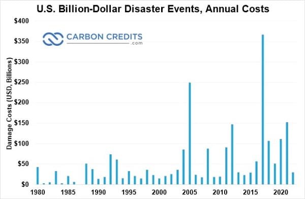 US billion dollar disaster events, annual costs
