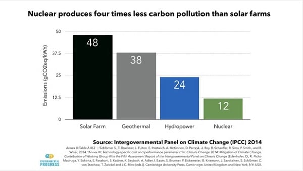 Nuclear energy material footprint is on par with renewables