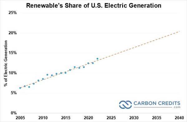 renewable's share of US electric generation