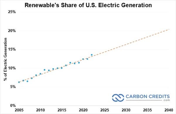 renewable's share of US electric generation