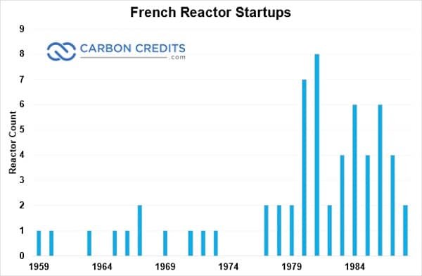 French reactor startups