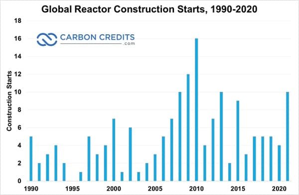 Global nuclear reaction construction starts