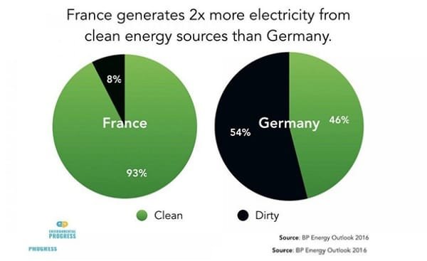 France clean energy generation vs Germany