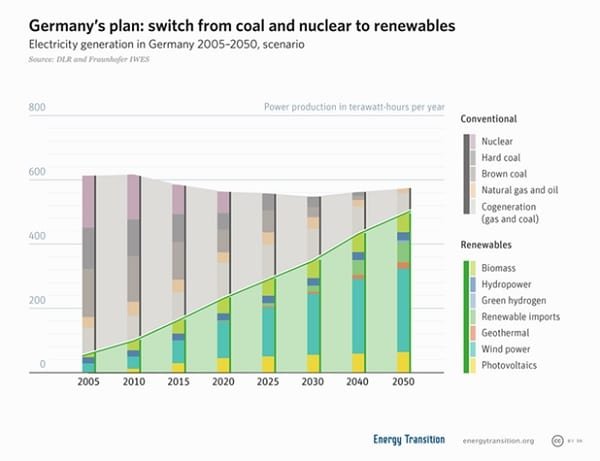 Germany's plan to switch from coal and nuclear to renewables