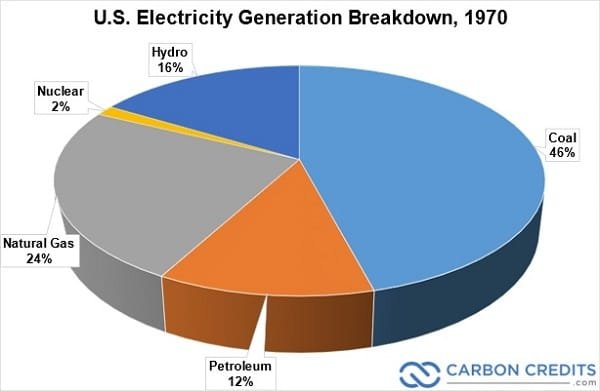 US electricity generation breakdown, 1970