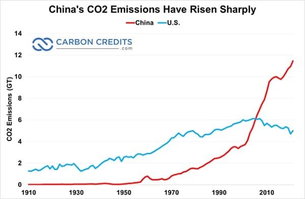 China carbon emissions rising sharply