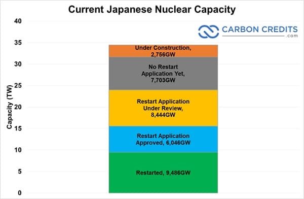 Japan current nuclear capacity