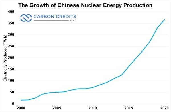 growth of Chinese nuclear energy production