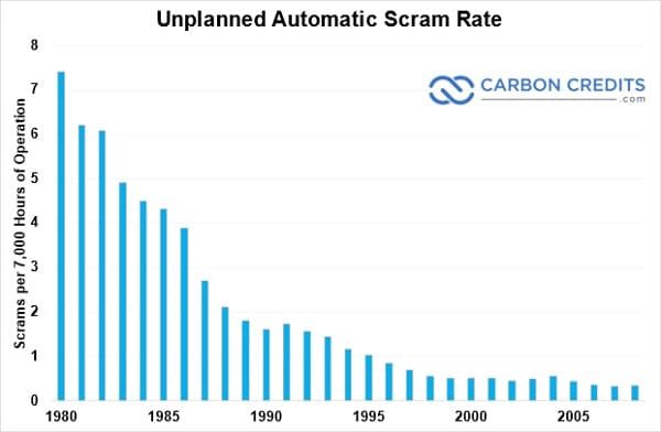 unplanned automatic scram rate