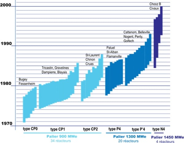 cost of building nuclear power reactor in France 