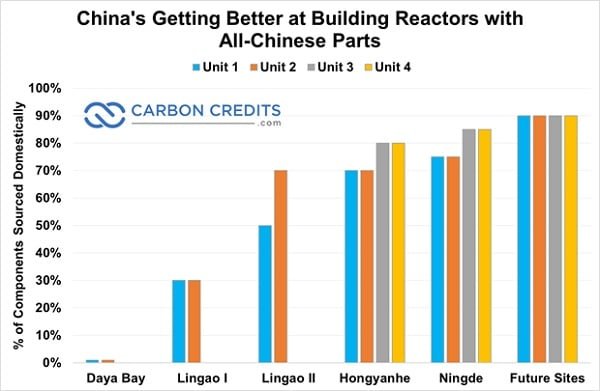 China getting better at building reactors with all-Chinese parts