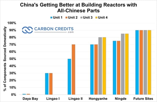 China getting better at building reactors with all-Chinese parts