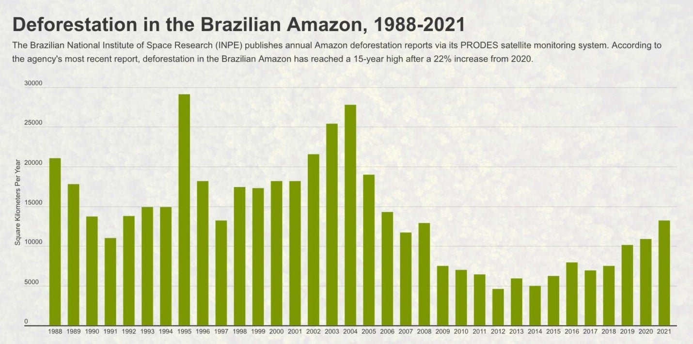 Brazil Amazon deforestation annual rate
