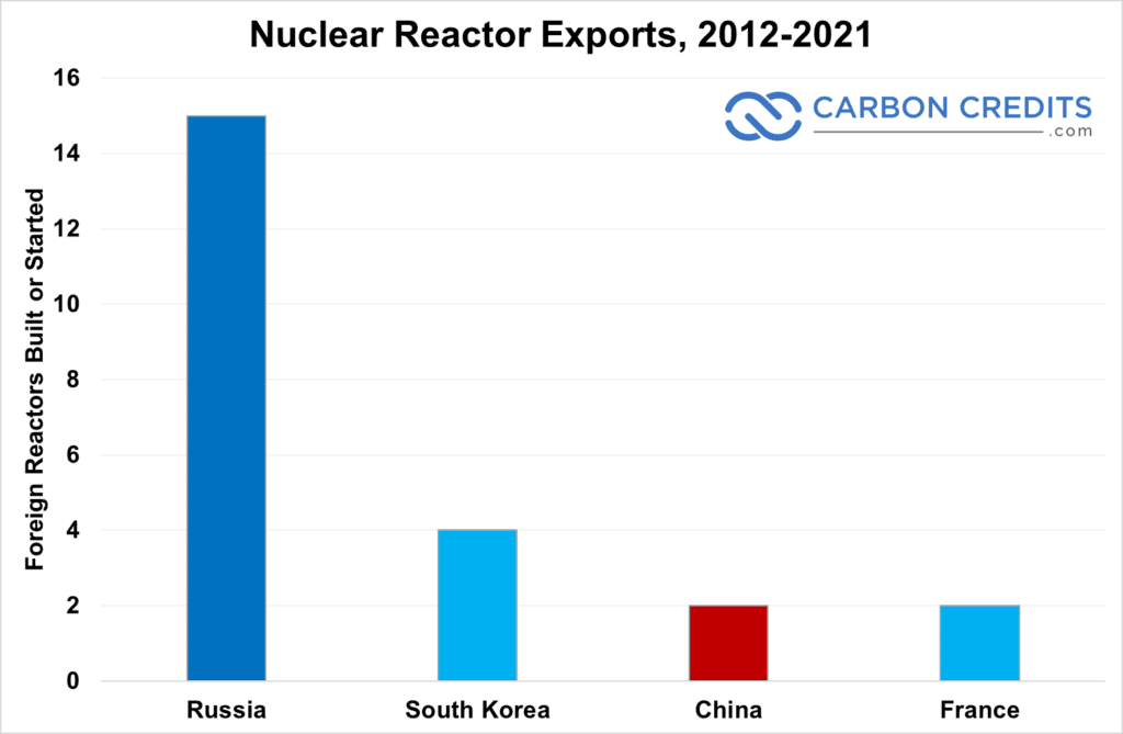 Nuclear Reactor Exports
