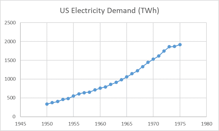 US Electricity Demand TWh