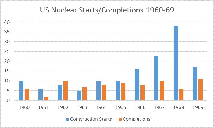 US Nuclear Starts Completions 1960