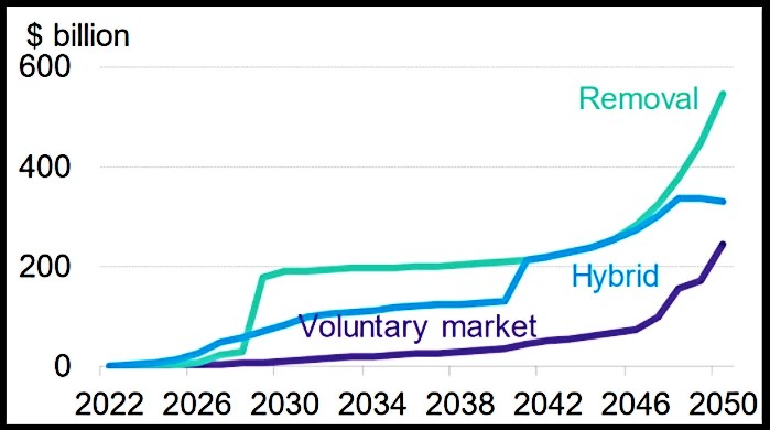 carbon removal market 2050 projection