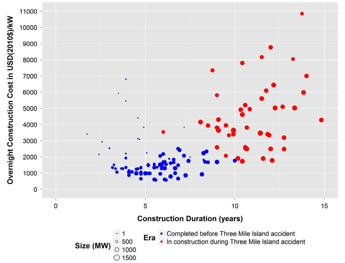 nuclear reactor construction cost and duration