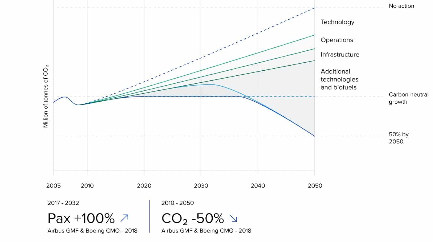 global aviation emissions forecast