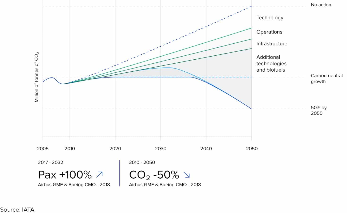 global aviation emissions forecast