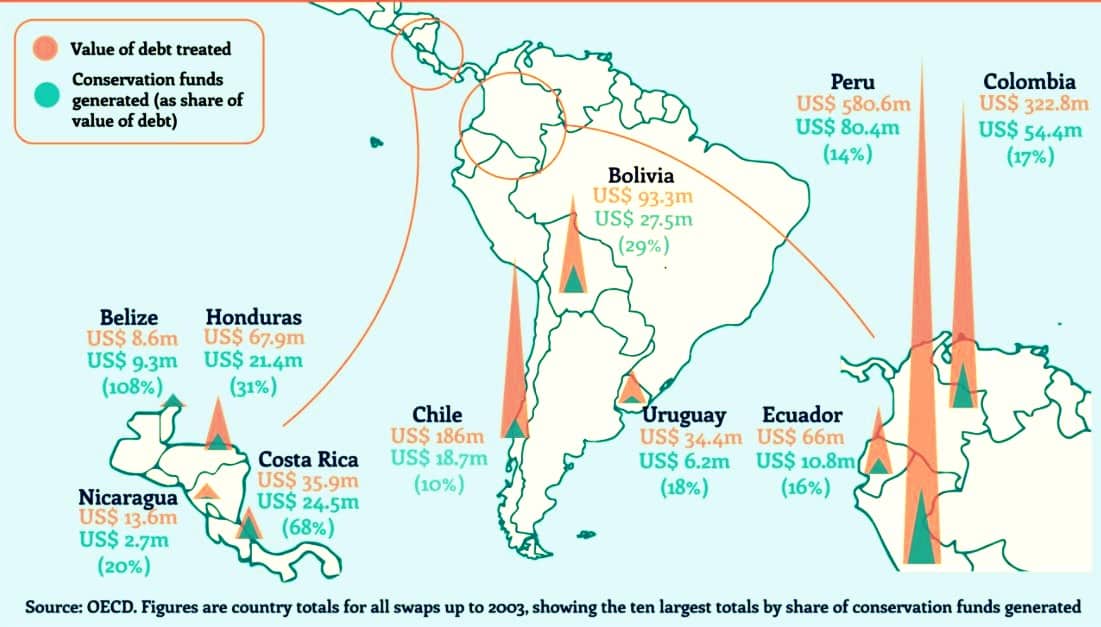 debt-for-nature swaps latin america