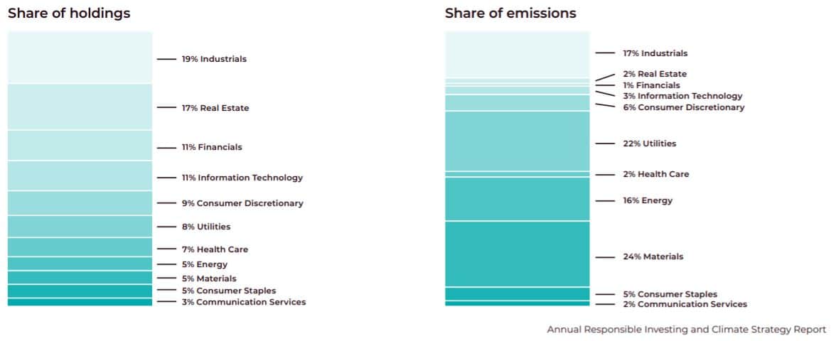 ontario teachers carbon footprint by sector