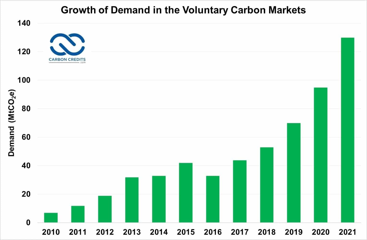 Growth of Demand in the Voluntary Carbon Markets