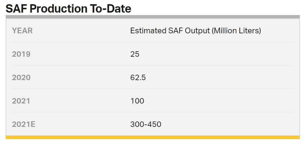 SAF production to date by IATA