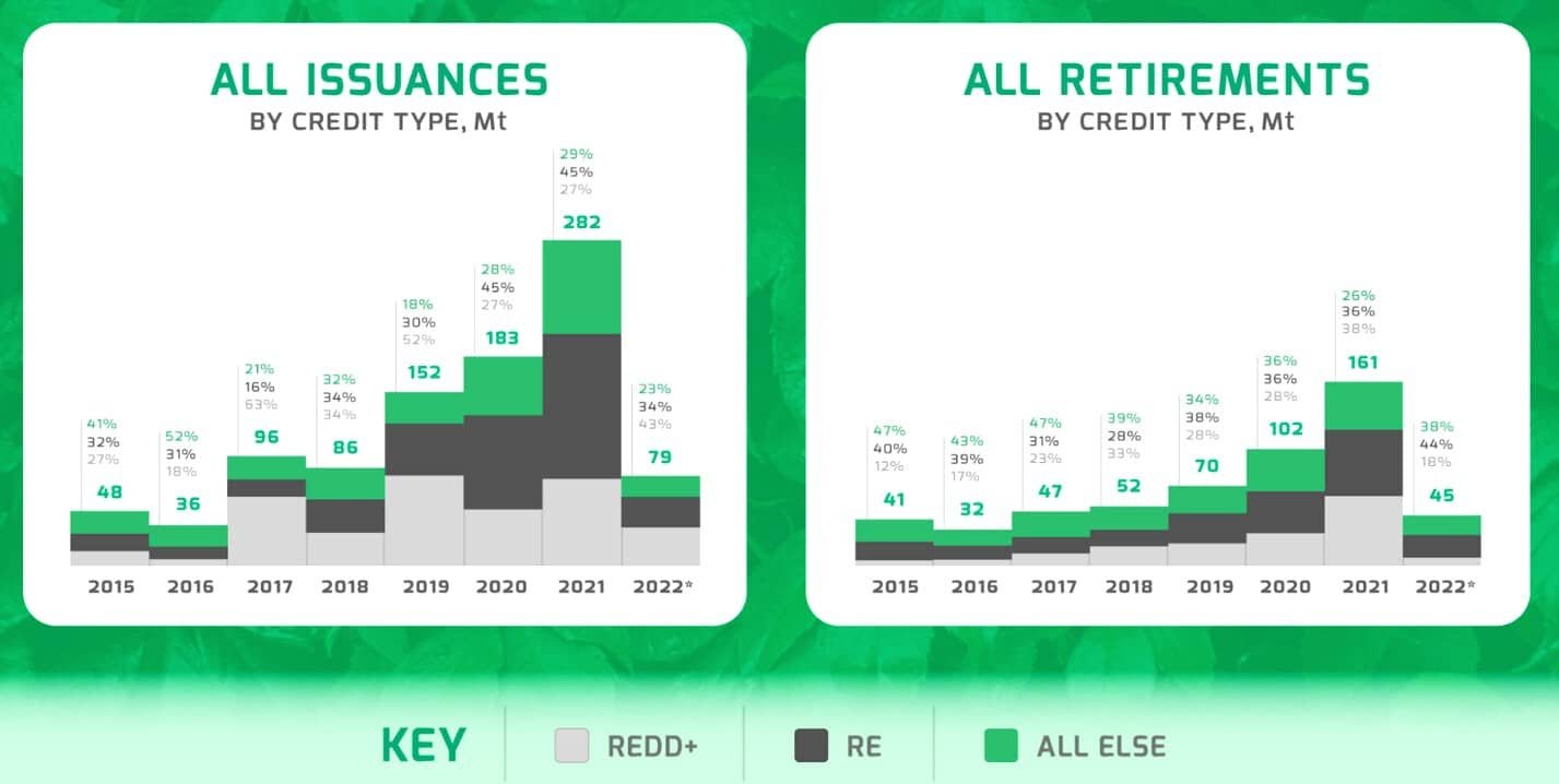 carbon credits issuances and retirements 2022