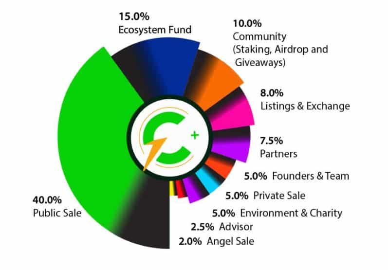 c+chage tokenomics