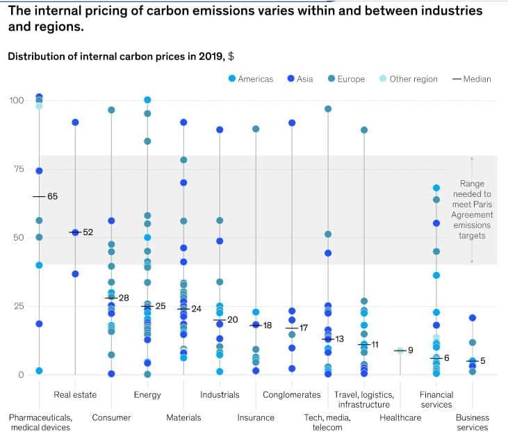 internal carbon pricing by region and industry