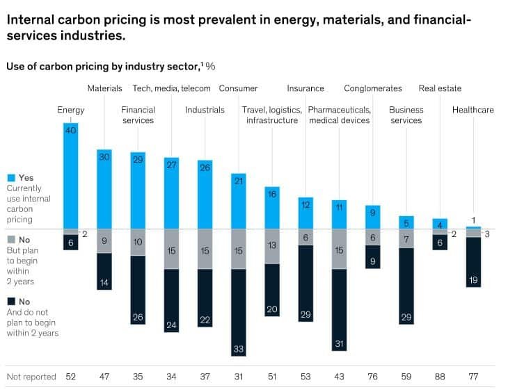 companies with internal carbon pricing