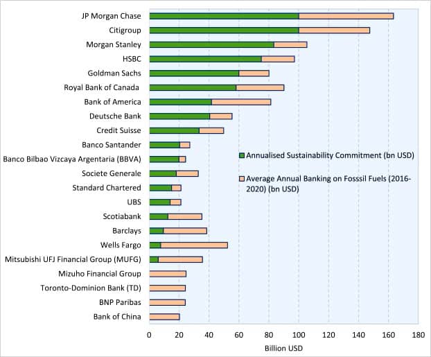 major banks sustainable financing and climate commitment