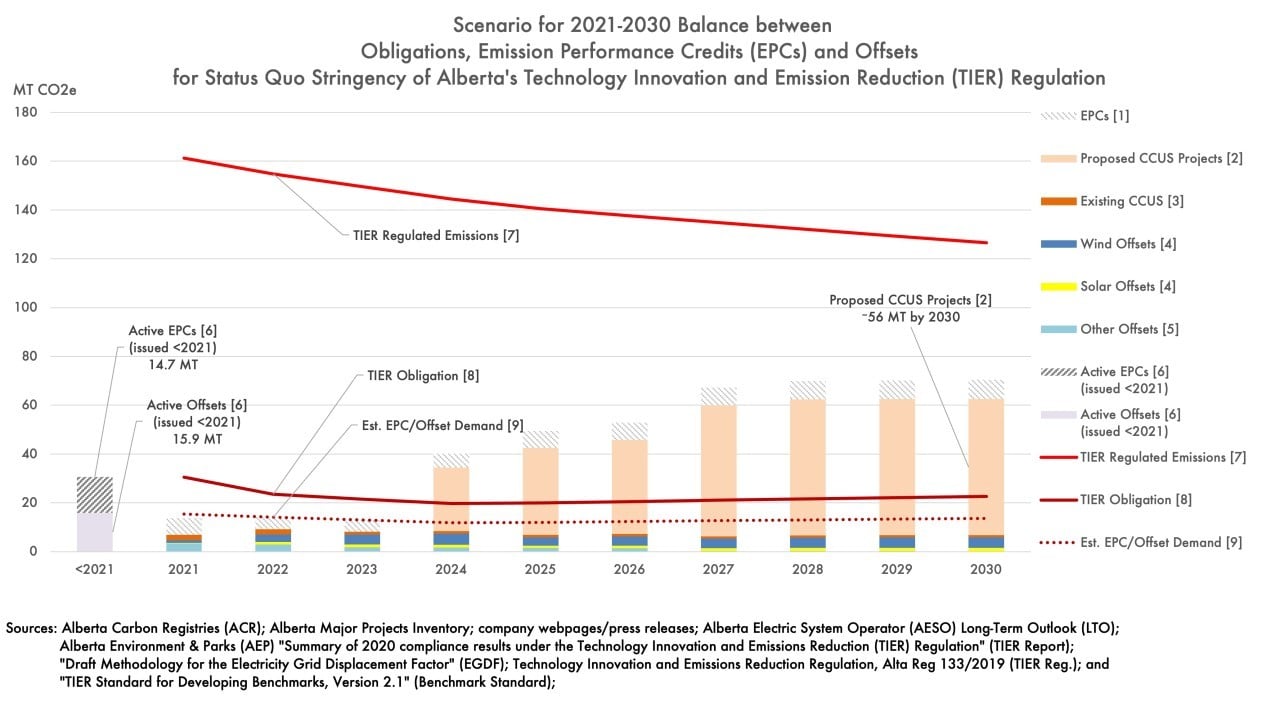 Alberta carbon credits market scenario 2021-2030