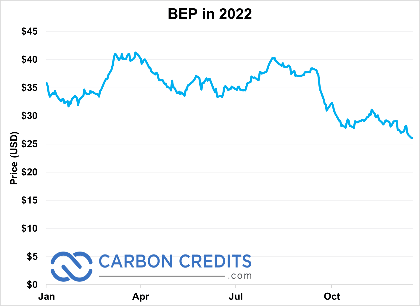 BEP carbon stocks 2022